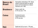 Financiamento de imveis: mesmo com previso de alta na Selic, taxas de juros esto favorveis